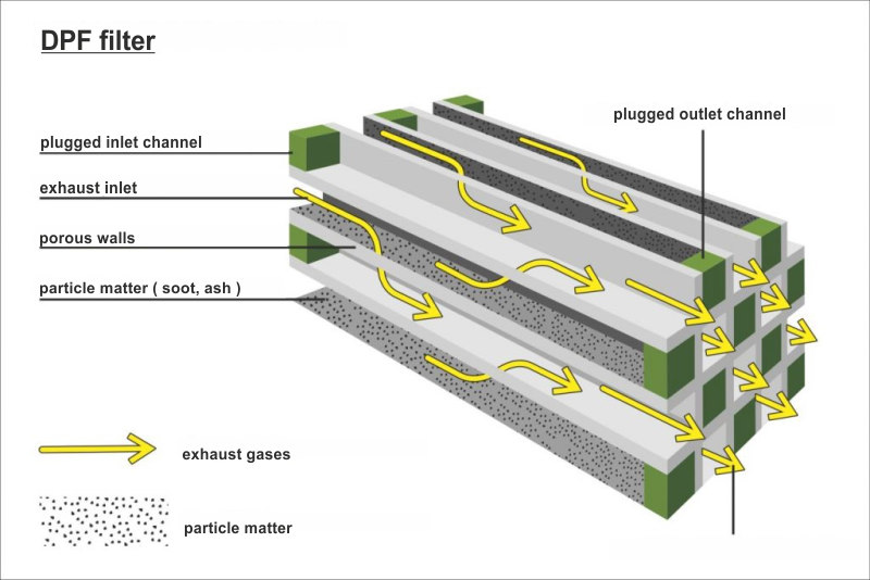 dpf-structure-1.png