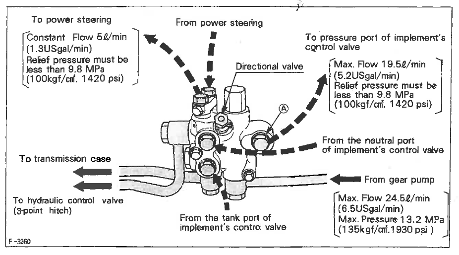 Kubota B Hydraulics Not Operating Orangetractortalks Everything