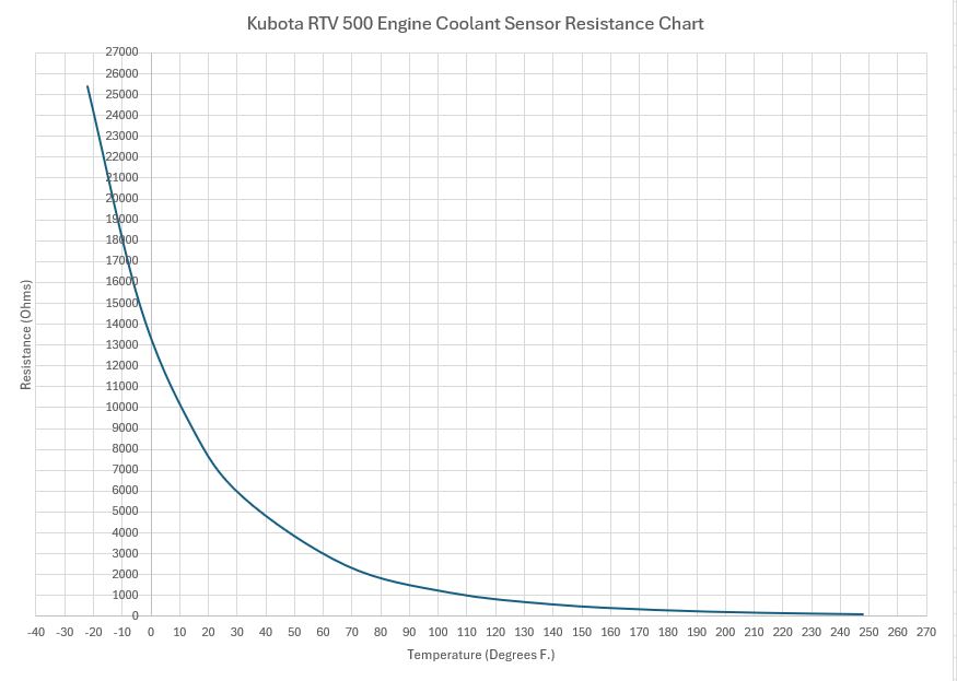 KubotaRTV5000_ECTchart.JPG