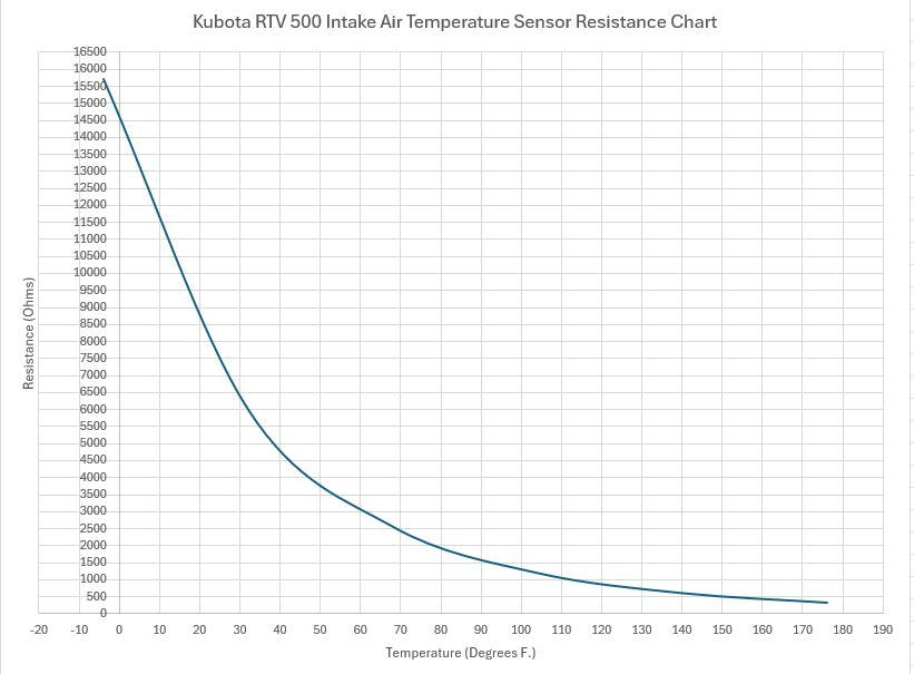 KubotaRTV5000_IATchart.JPG