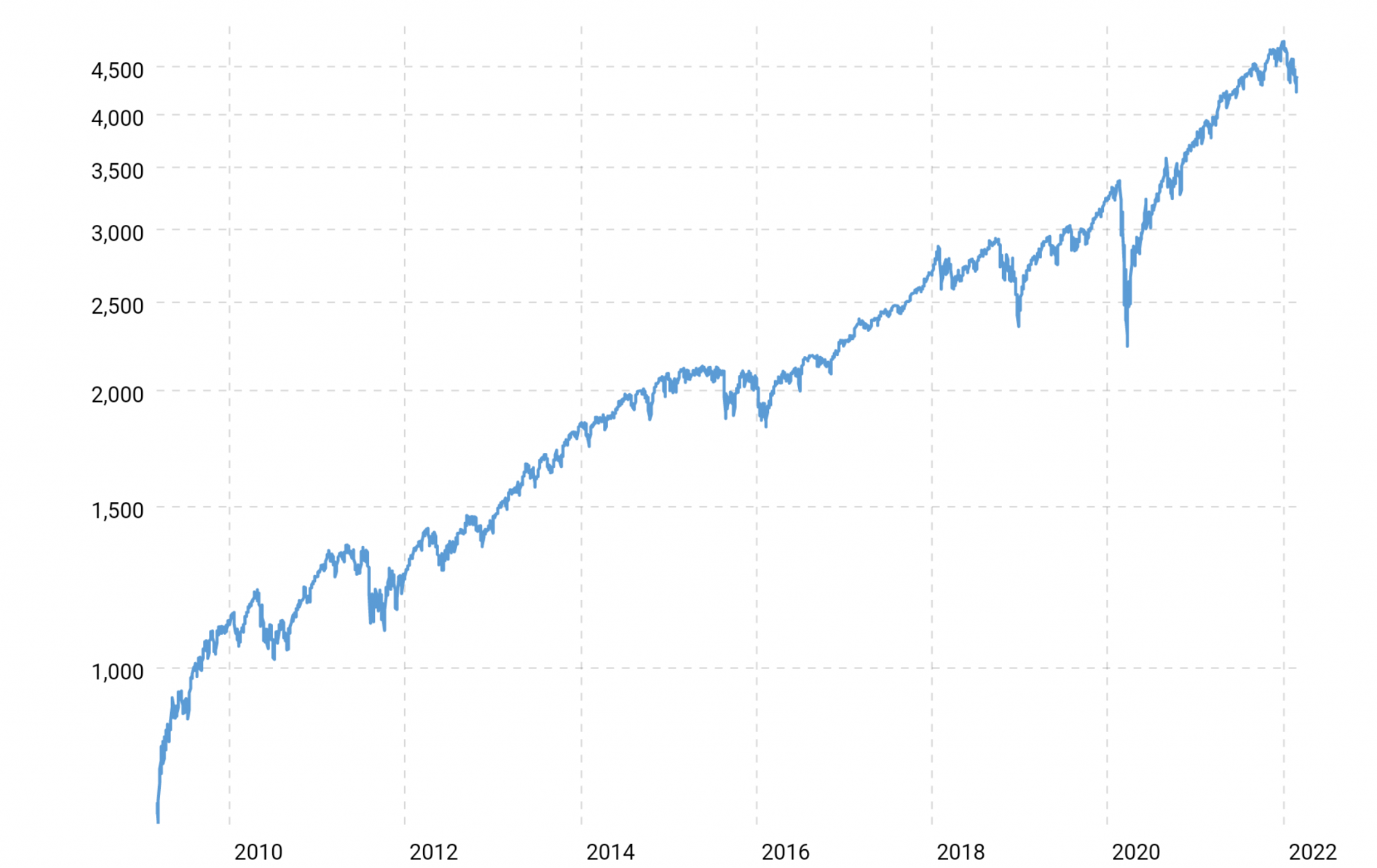 sp500-10-year-daily-chart-2022-03-01-macrotrends.png